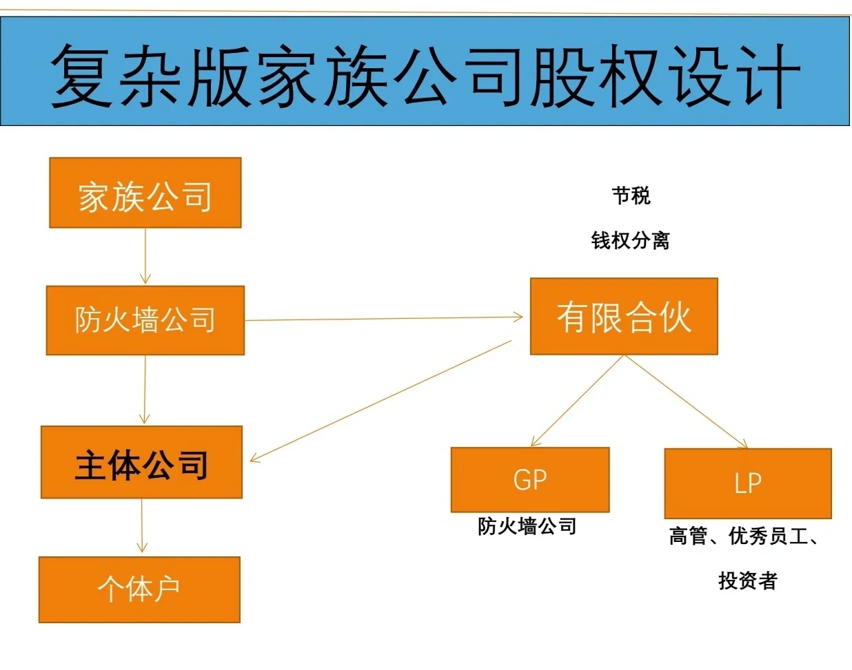 有限合伙架构设计(有限合伙股权架构案例)文昌市